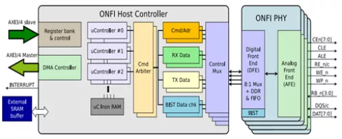 ONFI 5.0 Controller Block Diagram