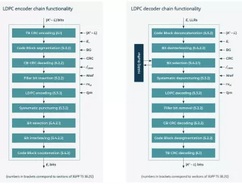 Block Diagram -- LDPC Encoder / Decoder for 3GPP 5G NR 