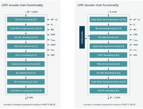 LDPC Encoder / Decoder for 3GPP 5G NR Block Diagram