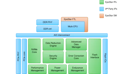 Block Diagram -- PCIe-NVMe SSD Controller Platform 