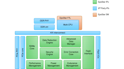 PCIe-NVMe SSD Controller Platform Block Diagram