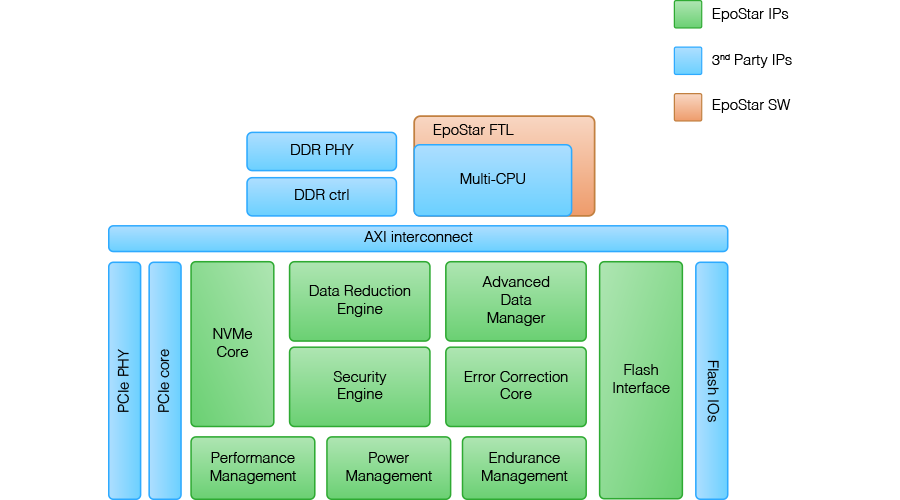 Block Diagram -- PCIe-NVMe SSD Controller Platform 