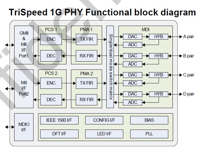 Block Diagram -- 10/100/1000 base T ethernet Phy 