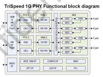 Block Diagram -- 10/100/1000 base T ethernet Phy 