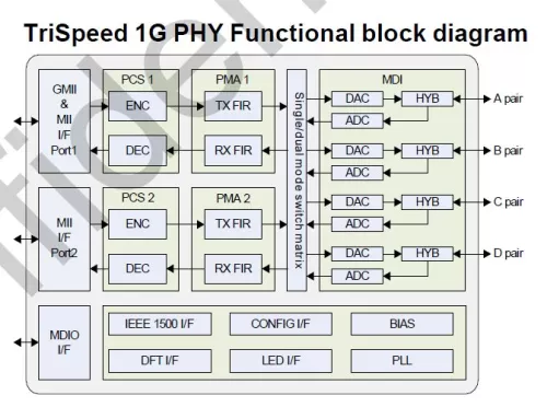 10/100/1000 base T ethernet Phy Block Diagram