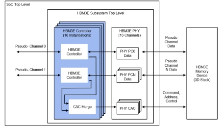 Block Diagram -- HBM3E/3 Memory Controller 