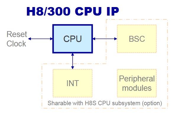 Block Diagram -- H8/300 CPU IP ( 8-bit CPU IP ) 