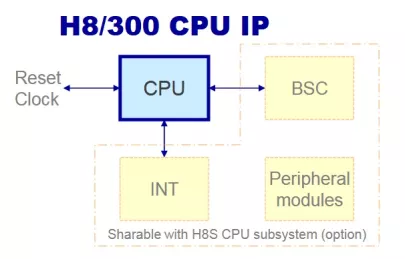 Block Diagram -- H8/300 CPU IP ( 8-bit CPU IP ) 