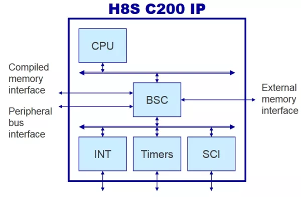 H8S CPU subsystem (H8S C200) IP Block Diagram