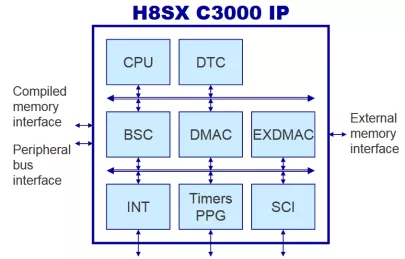 Block Diagram -- H8SX CPU subsystem (H8SX C3000) IP 