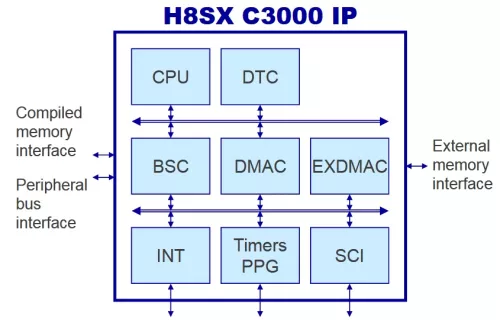 H8SX CPU subsystem (H8SX C3000) IP Block Diagram