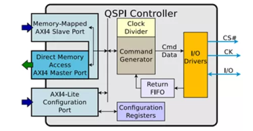 Quad SPI Master IP Block Diagram