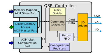 Block Diagram -- Quad SPI Master IP 