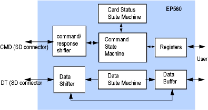 SDIO/SD Memory/MMC Slave Controller Block Diagram