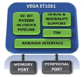 Block Diagram -- 32-bit RISC-V High Performance Microcontroller Class Processor 