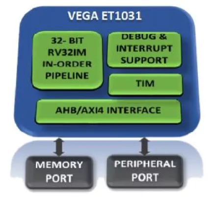 32-bit RISC-V High Performance Microcontroller Class Processor Block Diagram