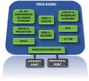 Block Diagram -- 64-bit RISC-V Single Core Microprocessor 