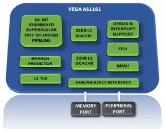 Block Diagram -- 64-bit High performance Single Core Microprocessor 