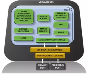 Block Diagram -- 64-bit High performance Dual Core Microprocessor 