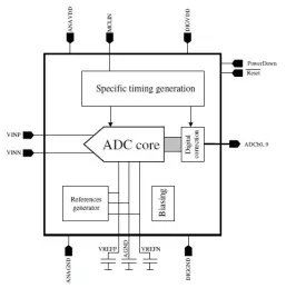 Block Diagram -- 10-Bit 100MS/s 1.8V 66mW ADC, CMOS 0.18µm 