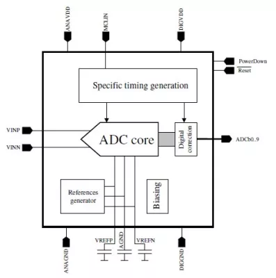 10-Bit 100MS/s 1.8V 66mW ADC, CMOS 0.18µm Block Diagram