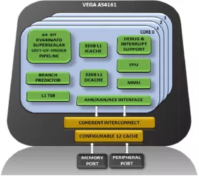 Block Diagram -- 64-bit High performance Quad Core RISC-V Microprocessor 