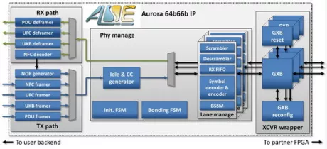 Block Diagram -- Aurora 64B/66B IP Core 