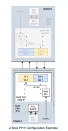 Block Diagram -- UCIe/BoW BlueLynx™ Dual Mode PHY and subsystem IP for chiplet interconnect 