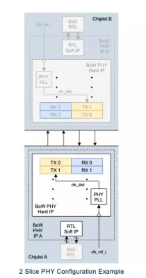 UCIe/BoW BlueLynx™ Dual Mode PHY and subsystem IP for chiplet interconnect Block Diagram