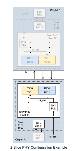 Block Diagram -- UCIe/BoW BlueLynx™ Dual Mode PHY and subsystem IP for chiplet interconnect 