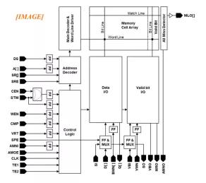 Block Diagram -- eTCAM (Embedded Ternary Content Addressable Memory IP 