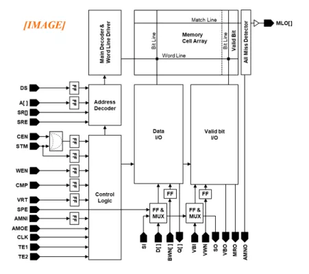 eTCAM (Embedded Ternary Content Addressable Memory IP Block Diagram