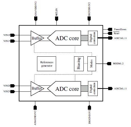 Block Diagram -- Dual 12-Bit 20 to 200MS/s 1.2V ADC, CMOS 90nm 