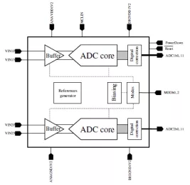 Block Diagram -- Dual 12-Bit 20 to 200MS/s 1.2V ADC, CMOS 90nm 