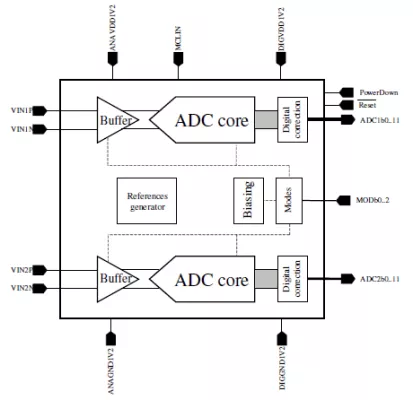 Dual 12-Bit 20 to 200MS/s 1.2V ADC, CMOS 90nm Block Diagram