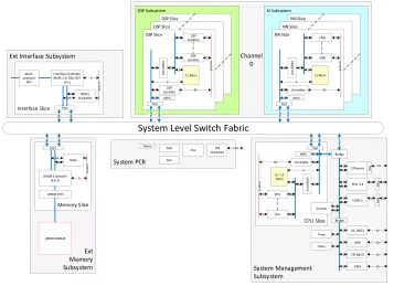 Block Diagram -- Quad core IP platform with integrated Arm security subsystem 