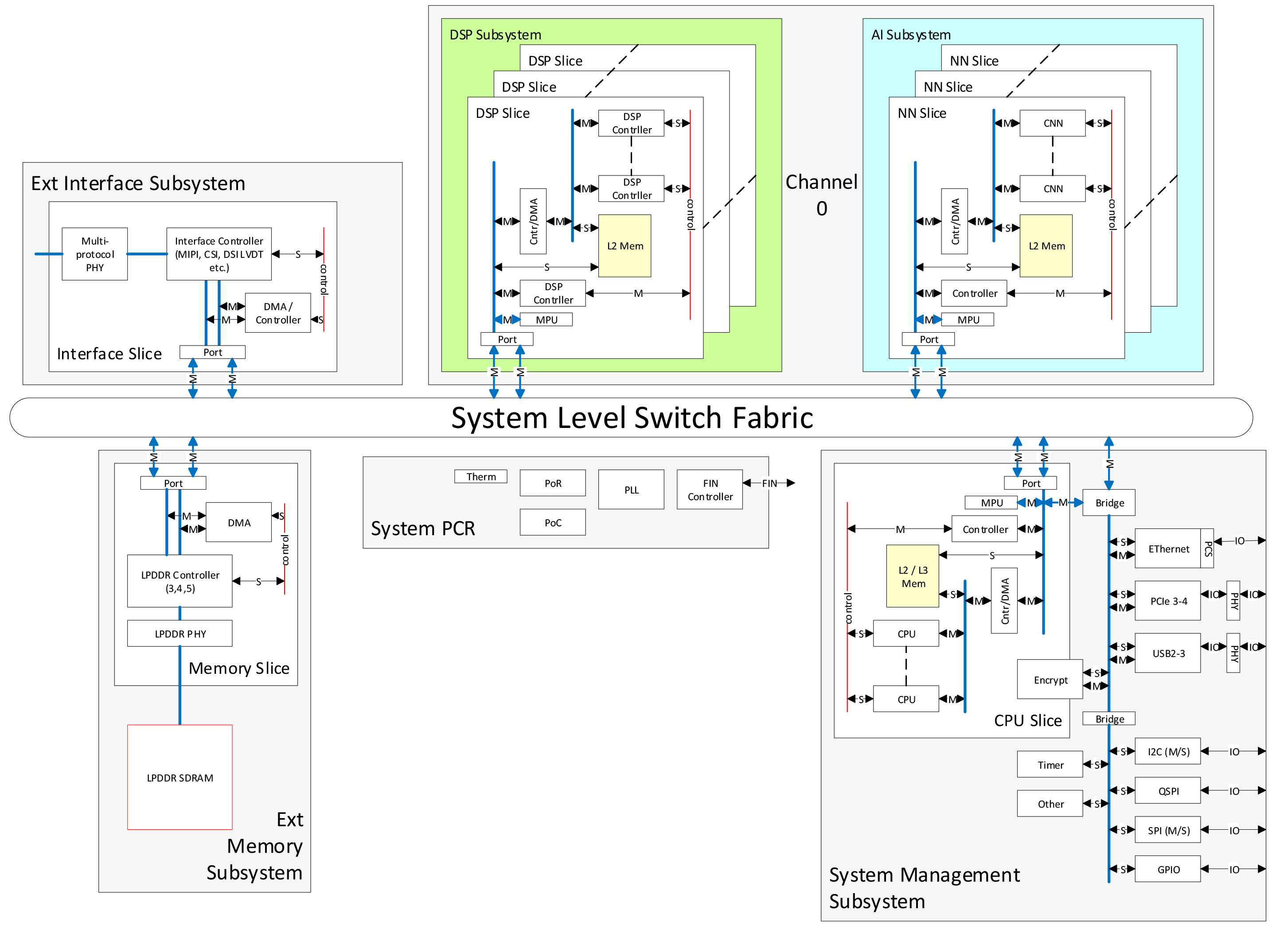 Block Diagram -- Quad core IP platform with integrated Arm security subsystem 