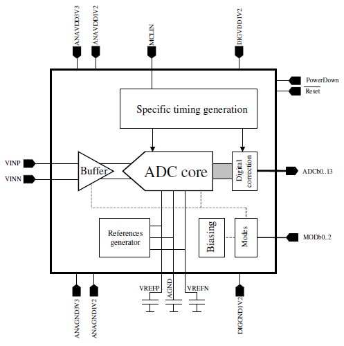 Block Diagram -- 14-Bit 150MS/s 1.2V/3.3V 250mW ADC, CMOS 130nm 