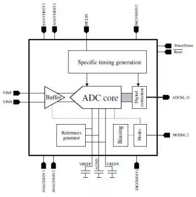 14-Bit 150MS/s 1.2V/3.3V 250mW ADC, CMOS 130nm Block Diagram