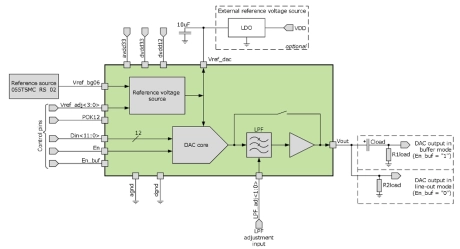 Block Diagram -- 12-bit 1-channel 44 to 200 kSPS R/2R DAC 