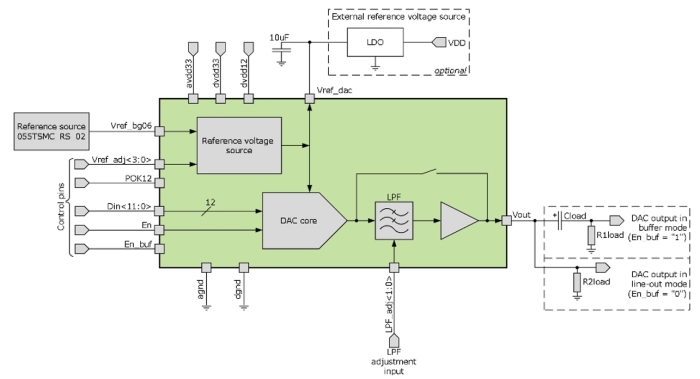 12-bit 1-channel 44 to 200 kSPS R/2R DAC Block Diagram