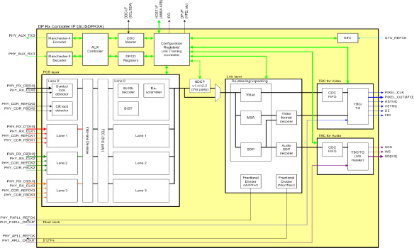 Block Diagram -- eDP1.4/DP1.3 TX Link IP 