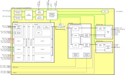 Block Diagram -- eDP1.4/DP1.3 TX Link IP 