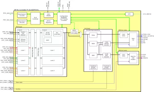 eDP1.4/DP1.3 TX Link IP Block Diagram