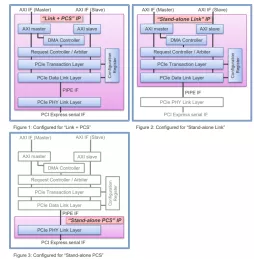 Block Diagram -- PCI Express - Configurable PCI Express 4.0 IP 