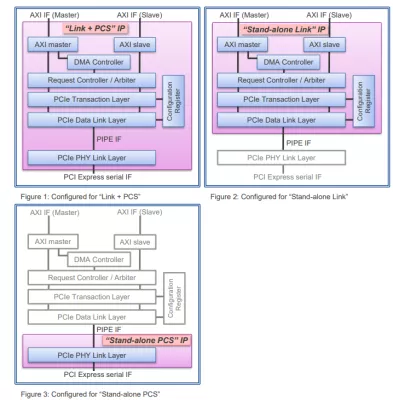 PCI Express - Configurable PCI Express 4.0 IP Block Diagram