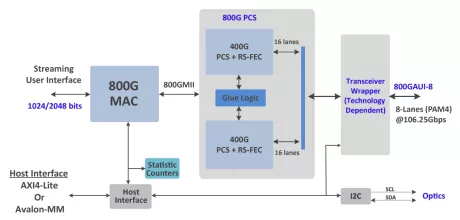 Block Diagram -- 800 Gigabit Ethernet MAC + PCS 