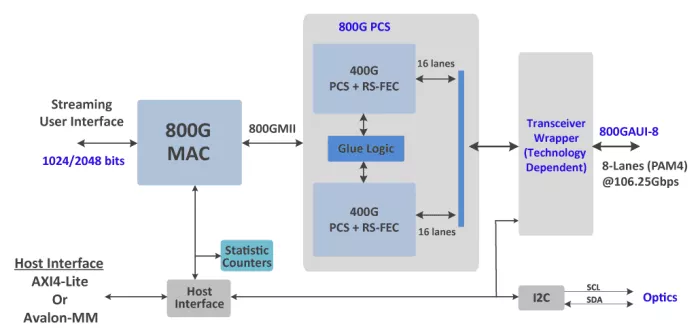 800 Gigabit Ethernet MAC + PCS Block Diagram