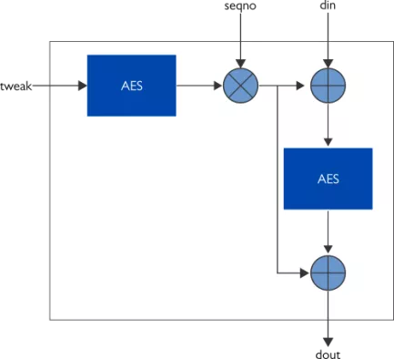 AES-XTS,  Advanced Encryption Standard (256-bit key), XTS  mode IP Core Block Diagram