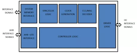 Block Diagram -- MIPI-I3C Combo IP Host/Target HDR-DDR compliance with Spec v1.1.1  